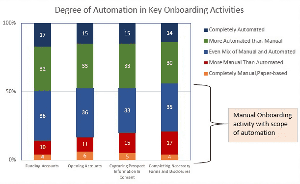 Degree of Automation in Key Onboarding Activities